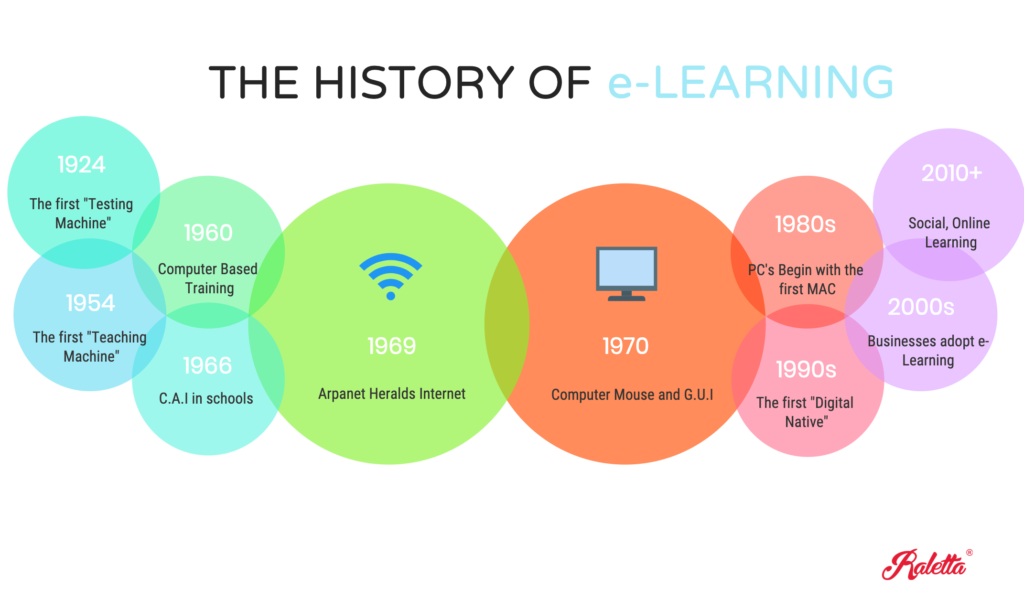 history of online learning in higher education
